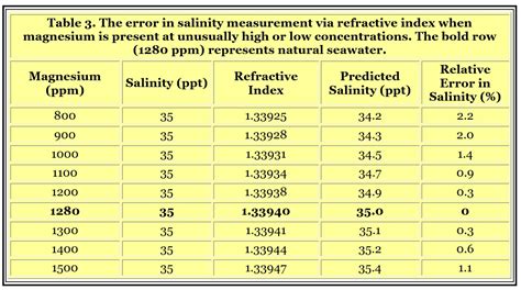 how does a refractometer determine salinity|salinity refractometer chart.